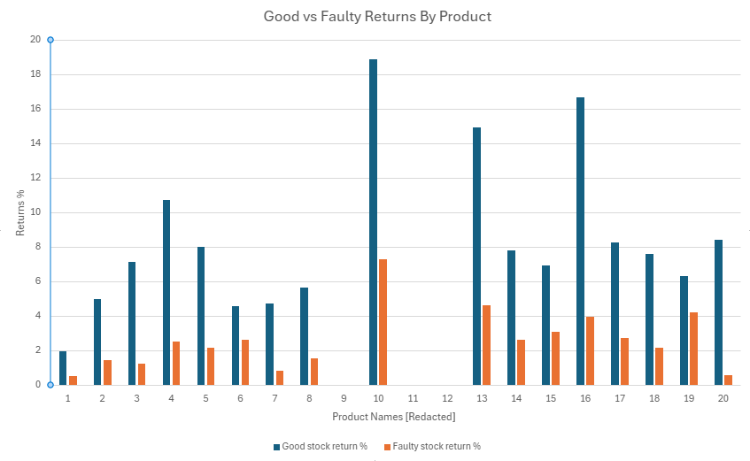 chart-showing-good-versus-faulty-returns